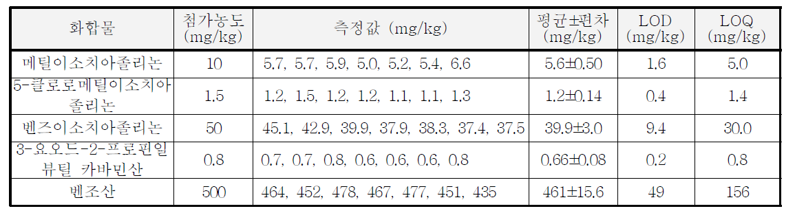 살생제류의 검출한계 및 정량한계