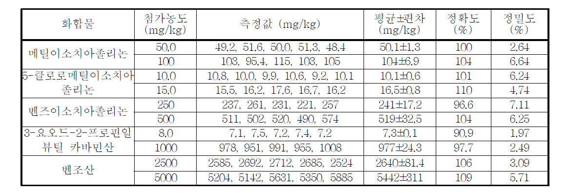 살생제류의 정밀·정확도