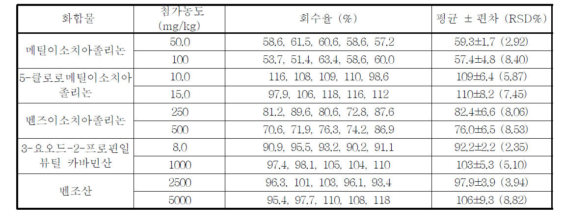 살생제류의 회수율