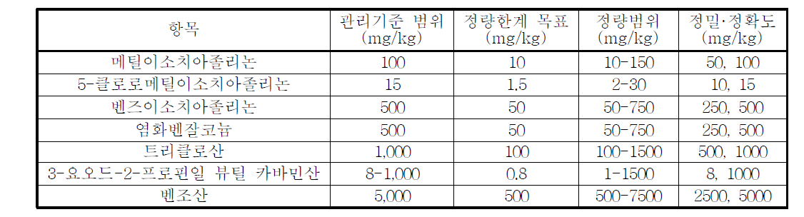 정도관리 범위 요약