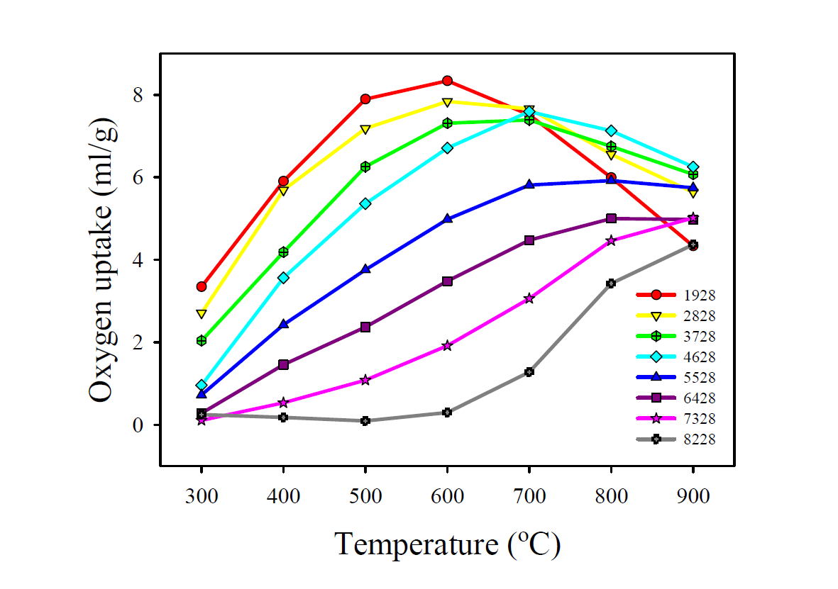 온도에 따른 LSCF의 산소 흡착량
