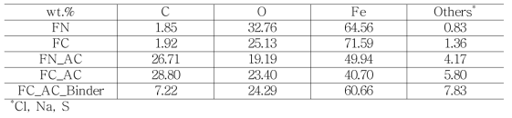 철-활성탄 혼합흡착제의 EDS 분석 결과