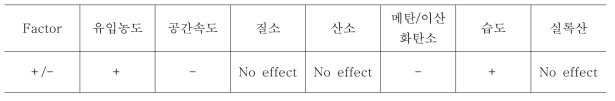 황화수소 흡착능에 대한 인자별 영향(설계인자 및 영향인자)