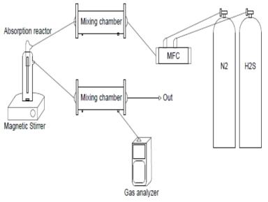 황화수소 흡수실험 흐름도
