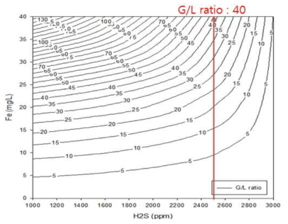 gas-liquid ratio on biogas facilities