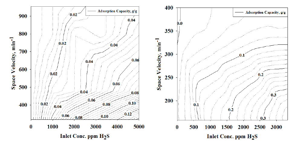 공간속도와 농도에 따른 흡착능 등고선; (좌)(SV: 318∼955 min-1, 농도: 0∼5,000 ppm), (우)(SV: 159∼318 min-1, 농도: 0∼3,333 ppm)