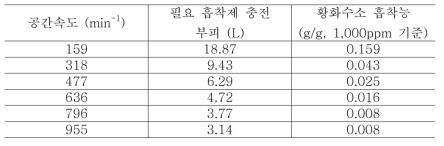 공간속도에 따른 필요한 흡착제 충전부피