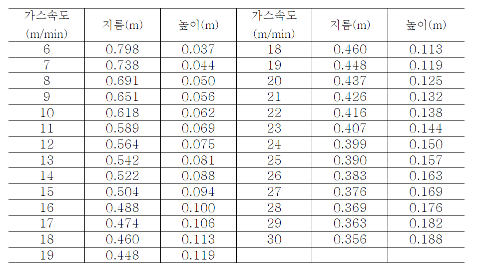 가스속도별 반응기의 지름과 높이의 변화 (유량 3 m3/min, 공간속도 159 min-1, 흡착제 부피 18.87 L)