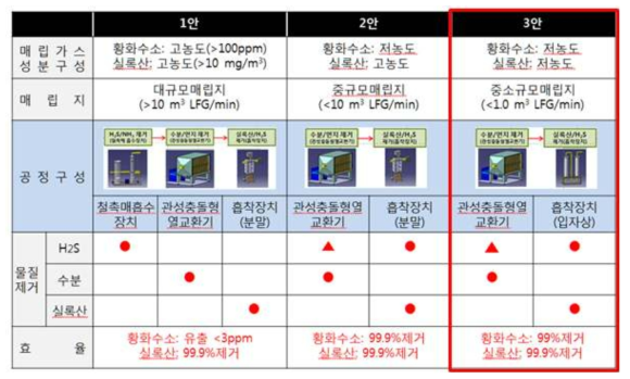 전처리 공정 구성 (안)