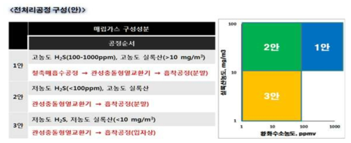 전처리공정 구성 (안)