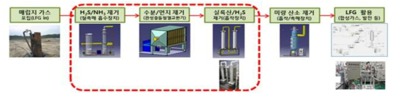 전처리 공정 구성도