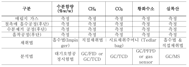 운전평가를 위한 시료 채취 및 분석 방법