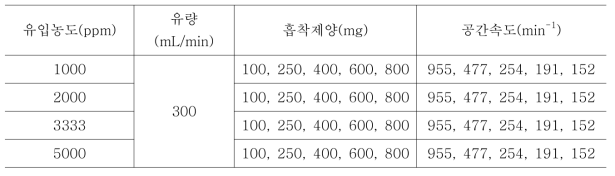 흡착제양으로 공간속도 조절 (유량 고정)