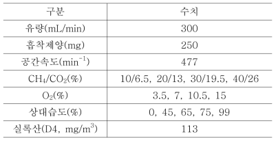 CH4/CO2, O2, 상대습도의 영향