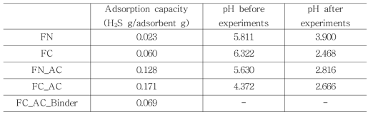 실험에 사용된 철-활성탄 혼합흡착제의 표면 pH