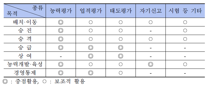 인사평가의 활용 목적