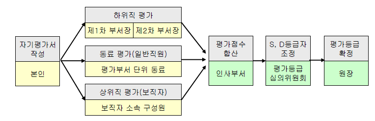 한국과학기술기획평가원 근무 성적 평정 절차