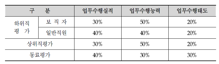 평가 항목 및 배점 비율