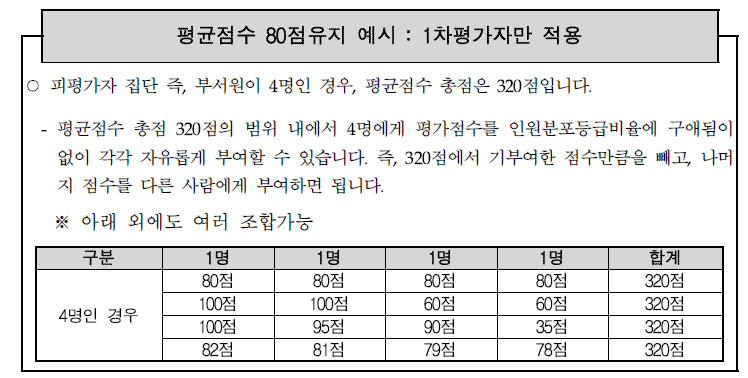 1차평가 및 동료병가에 대한 평균 점수 유지 개요