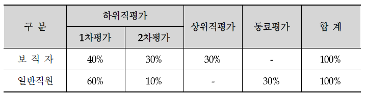 평가자별 평가점수 총점반영비율