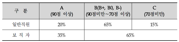 평가 점수별 인원 분포 등급 비율