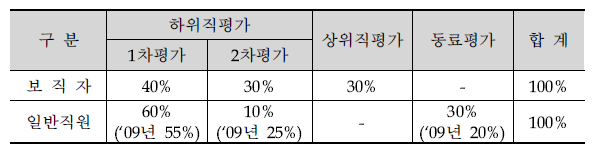 다면평가 반영비율