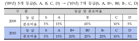 평가등급