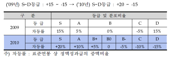 성과급 차등률 확대