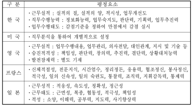 각국의 인사평가 요소 비교