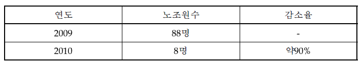 노동조합 조합원 수