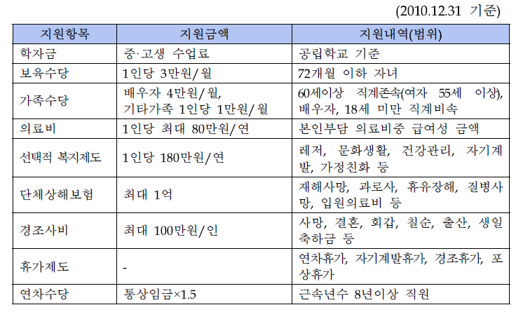 KISTEP 직원 복리후생 제도 현황