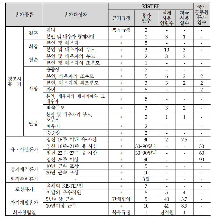 KISTEP과 공무원 휴가 및 휴일제도 비교