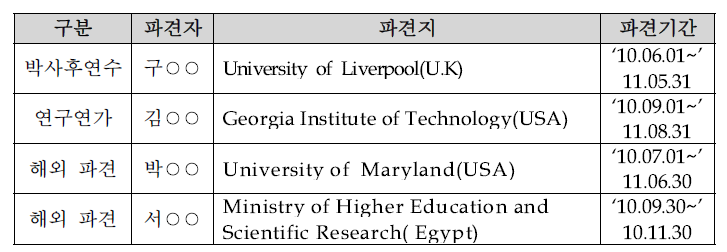 2010년 해외 교육훈련 및 파견자 현황