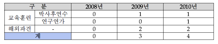 최근 3년간 해외 교육훈련 및 파견자 선정 현황