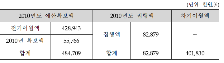 2010년 연구개발준비금 현황