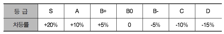 등급별 차등률