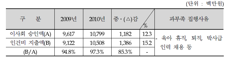 인건비 집행실적