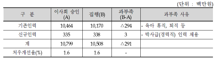 2010년 인건비 집행내역