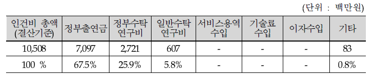 2010년 인건비 조달재원 현황