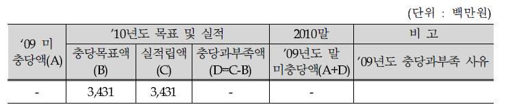 퇴직충당금 적립 현황