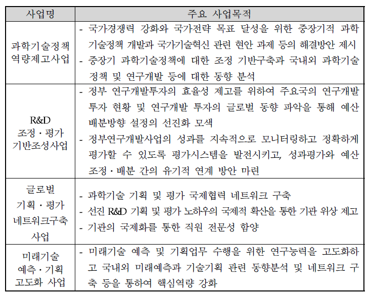 기관고유사업 프로그램별 주요사업목적