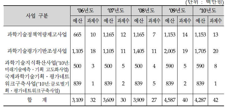 연도별 기관고유사업 예산 현황