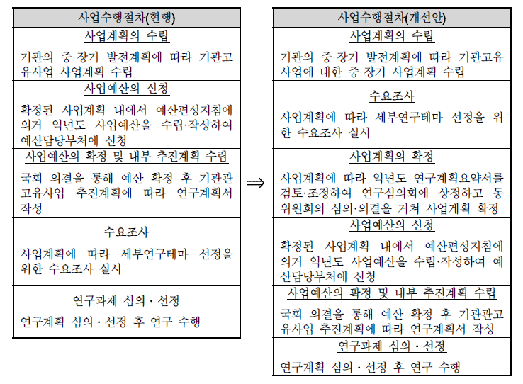 기관고유사업의 쳬계적 계획 수립을 위한 절차(안)