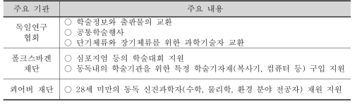 동서독간 주요 민간협력사업 현황