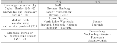 통일독일의 동서독 지역간 혁신역량 비교