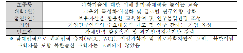 국가과학기술 경쟁력 강화를 위한 이공계지원 특별법 제4조(중점과제)