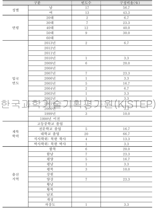 탈북 과학기술인력 조사표본의 인구통계학적 특성