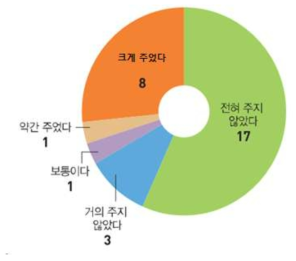 과학기술계 직업이 탈북에 미친 영향