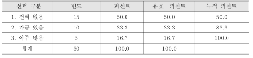 재북시절 이직 희망