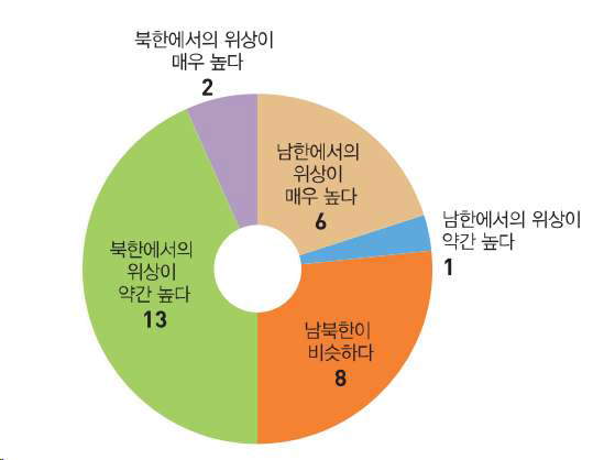 과학기술계 직업에 대한가 남북한 사회비교